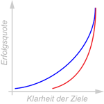 Erfolg steigern durch klarere Ziele
