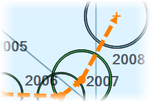 Portfolio mit Trendlinie