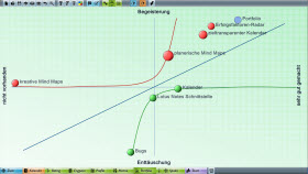 Kano-Diagramm