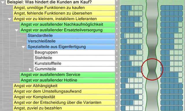 Engpass-Ansicht